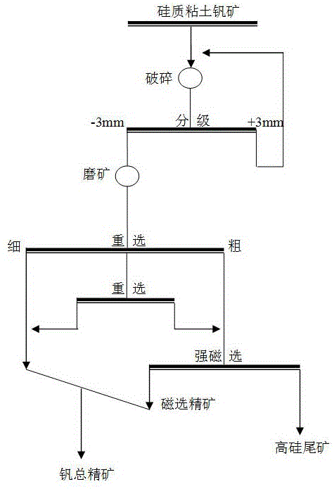 硅質粘土釩礦的物理選礦方法與流程