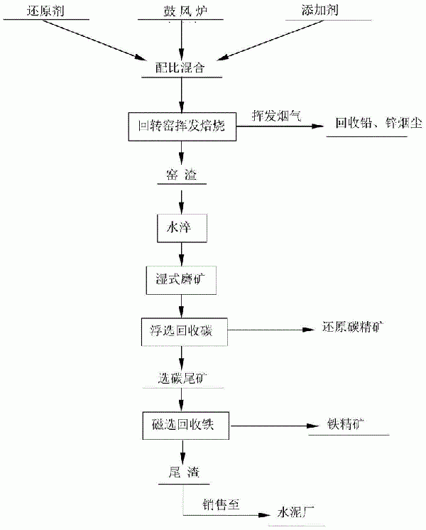 從水淬渣中回收鉛、鋅、碳、鐵及尾渣無害化的選冶方法與流程