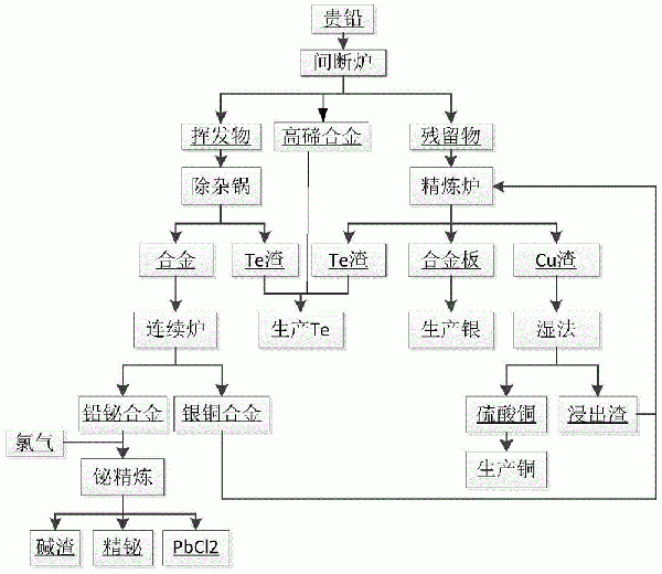 以貴鉛為原料綜合回收鉍、銀、銅金屬的方法與流程