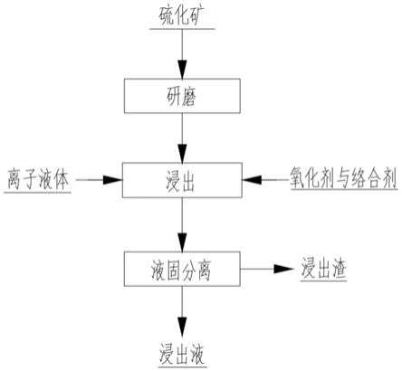從硫化礦石中浸出銅、金和銀的方法與流程