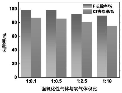 同步脫除溶液中氟、氯、鐵的方法