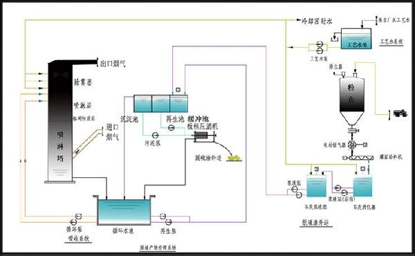 濕法脫硫