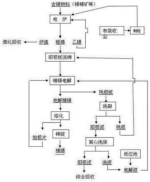 礦熱電爐、電解短流程聯合冶煉精錫方法與流程