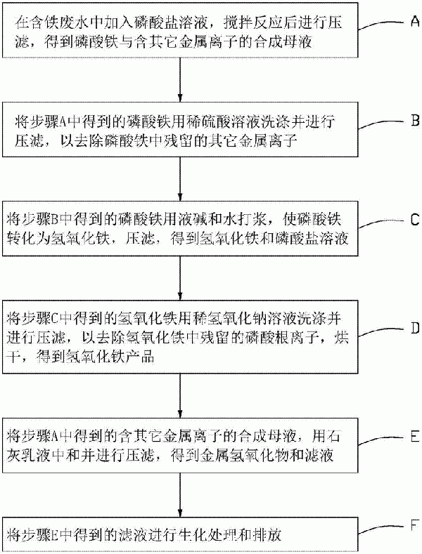 含鐵廢水的處理方法及處理系統與流程