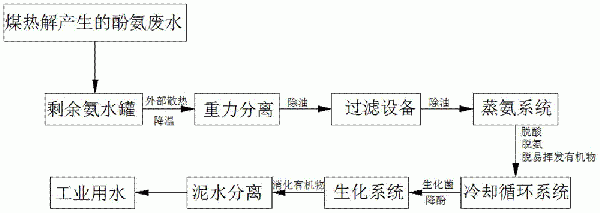 煤熱解產生的酚氨廢水處理方法與流程
