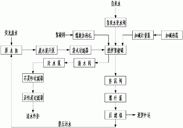 熒光廢水處理系統的制作方法