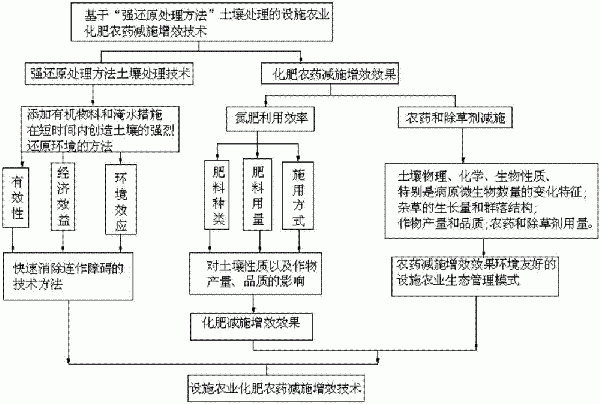 土壤的強還原處理方法與流程