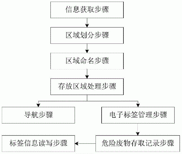 用于危廢管理追溯的電子標簽管理方法與流程