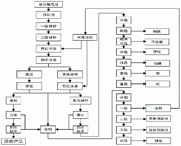廢舊鋰電池溶劑萃取處理電解液與粘結劑的工藝的制作方法