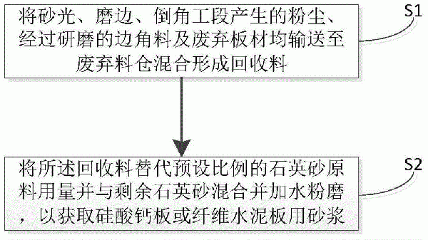 硅酸鈣板或纖維水泥板生產線廢料再利用方法與流程