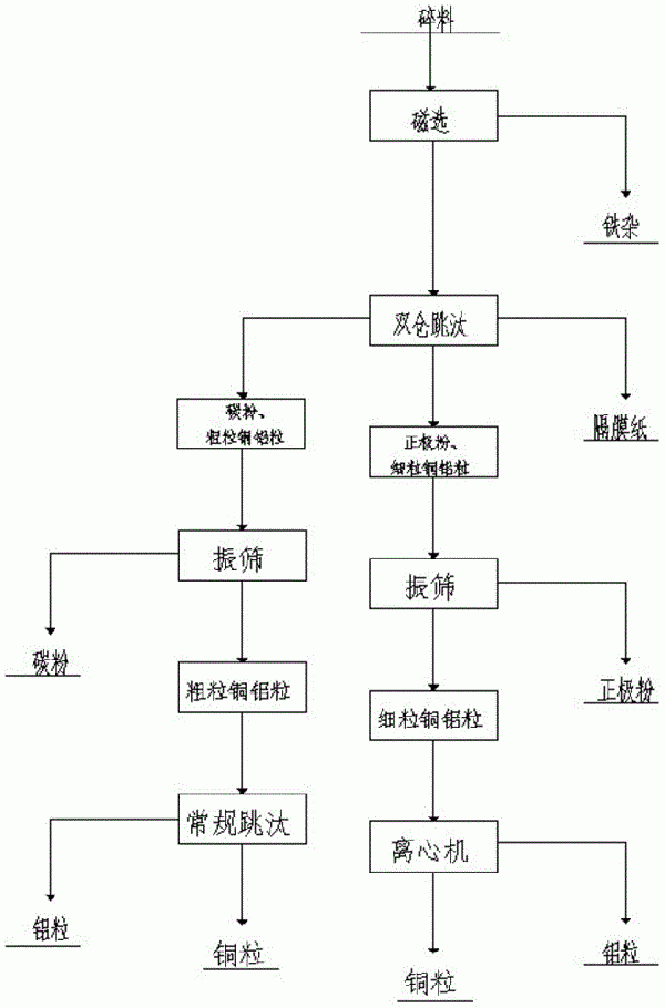 重選法回收廢舊動力電池的方法及跳汰設備與流程