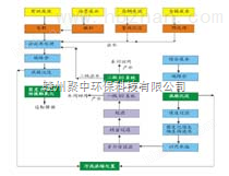 廢水處理設備及循環水系統簡介
