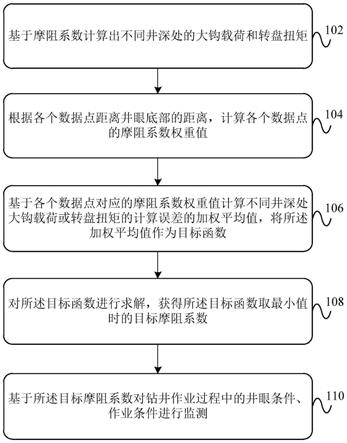 基于摩阻系數進行鉆井作業監測的方法、裝置及設備