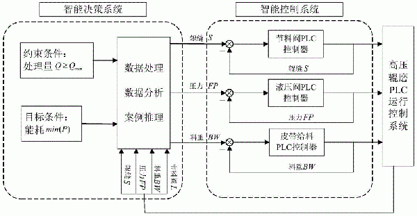 高壓輥磨機能耗優化決策方法