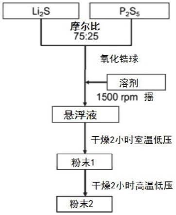 Li3PS4固態電解質、固態混合電解質、全固態鋰硫電池及其制備方法與流程