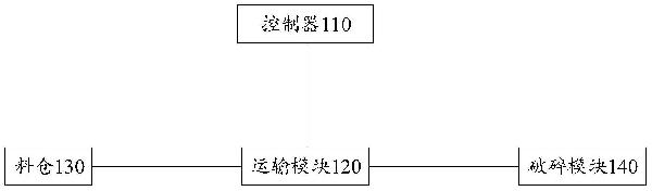 智能化的煉鋼用鎂碳磚原料破碎系統以及破碎方法與流程