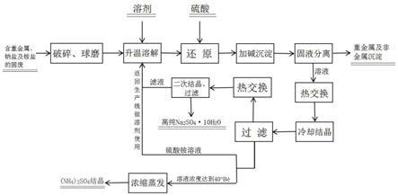 含重金屬、鈉鹽及銨鹽的固廢資源化利用的方法與流程