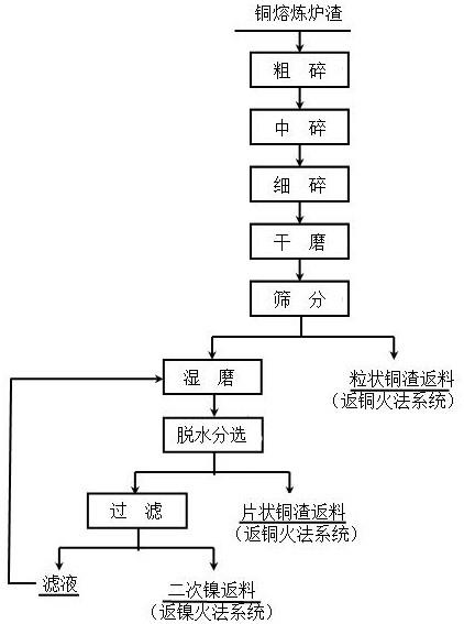 銅熔煉爐渣中銅、鎳分選回收處理方法與流程