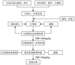 高濃度、高堿度石油污染土壤深度修復方法