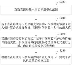 基于直流母線電壓的風機功率平滑方法