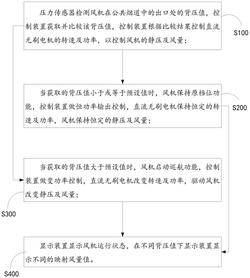 壓力感應增速控制方法及高靜壓風機系統、吸油煙機