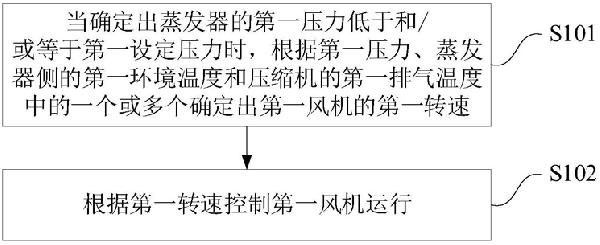 空調風機的控制方法、裝置及計算機可讀存儲介質