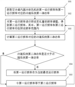 空冷凝汽器冷卻風機最優運行頻率確定方法、裝置及終端