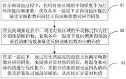 基于紅外熱像儀的自動對焦標定方法、裝置及系統