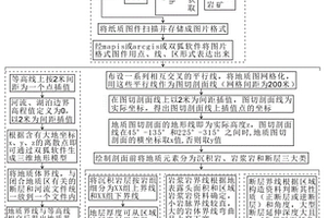 基于地上、地下地質信息的三維地質數據處理方法