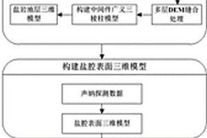 多特征約束下的鹽腔圍巖地質三維建模方法