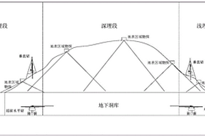 地下工程深淺組合地質勘察布置方法