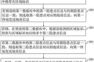 地質災害隱患點管理方法及系統