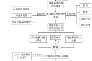 獲取不同地質工況盾構刀盤激振力的實驗方法