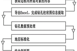 高效的基于CAD鉆孔柱狀圖的城市三維地質建模方法