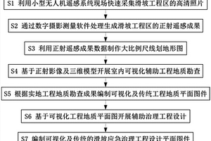 基于小型無人機遙感輔助滑坡應急治理工程勘查設計方法
