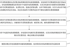 AMT剖面探測方法、裝置和設備
