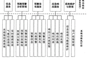 山洪災害預警預測系統
