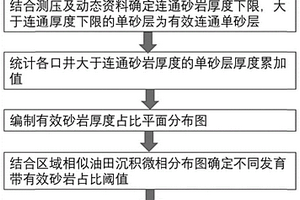 評價海上大井距扇三角洲薄互層油藏靜態連通性的方法