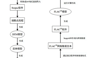 基于混合編程技術的FLAC<Sup>3D</Sup>復雜模型識別方法