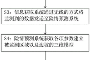 土質邊坡險情智能預警預報方法