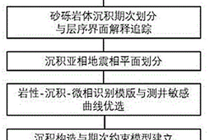 井震多級約束的砂礫巖扇體沉積相帶精細劃分方法