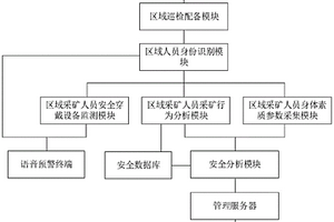 基于大數據分析的礦山安全信息化智能管理系統