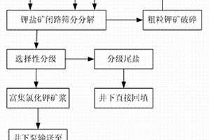 固體鉀鹽礦井下分解分級富集氯化鉀的生產方法