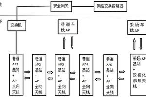 礦井WiFi6的組網系統
