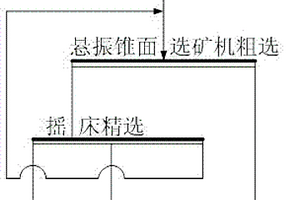 懸振錐面選礦機與搖床聯合重選細粒尾礦的工藝