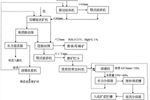 低品位難選泥質磷礦的洗礦正浮選方法