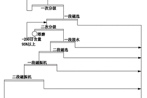 階段磨礦-塔磨-磁振機選別貧磁鐵礦工藝
