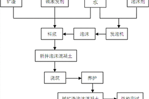 堿礦渣發泡混凝土