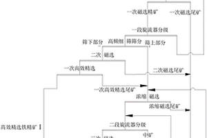 磁鐵礦窄級別分選、中礦單獨磨礦的選礦方法