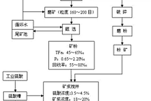 低貧、高磷、難選鐵礦提鐵脫磷的聯合選礦方法